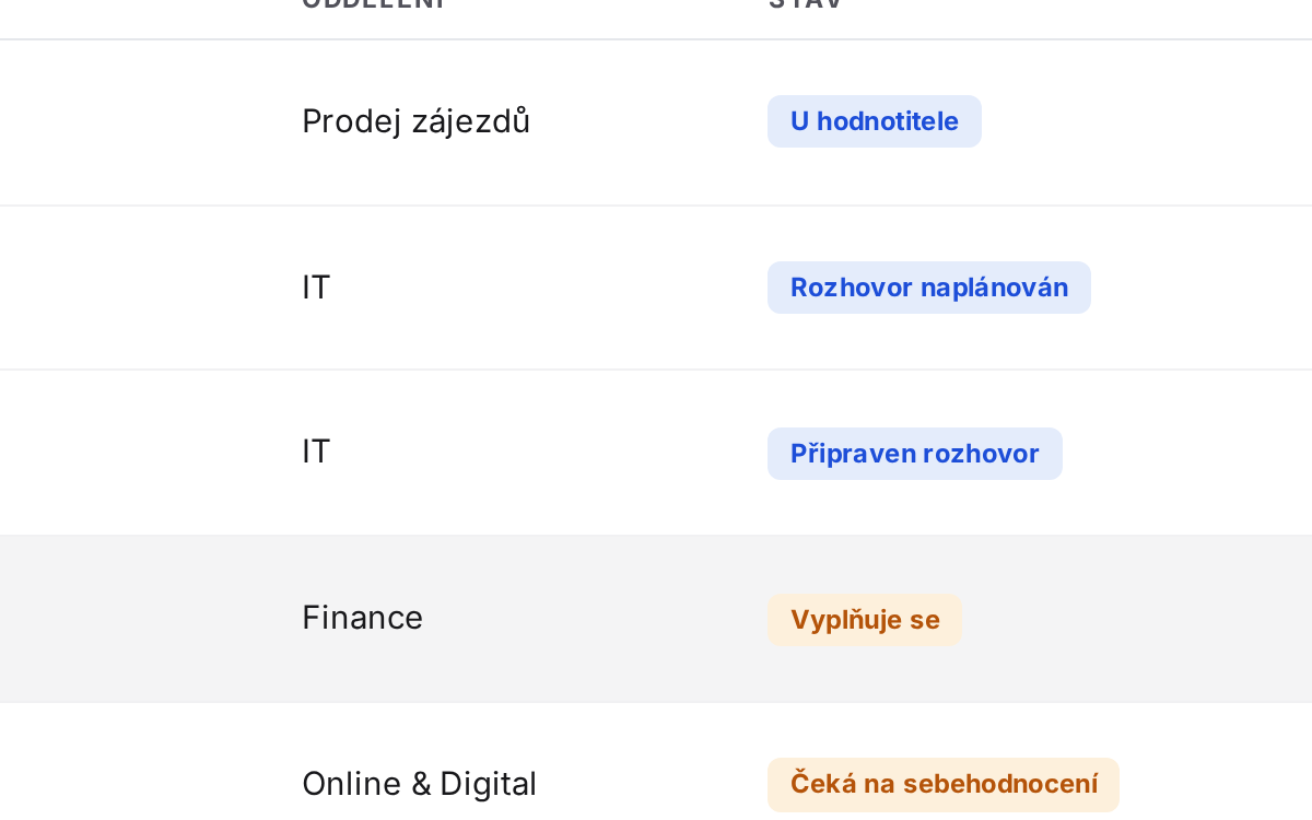 Hodnocení týmu v Pulsavo: lidé, oddělení a stav hodnocení s přechodem do hodnocení na jedno kliknutí.