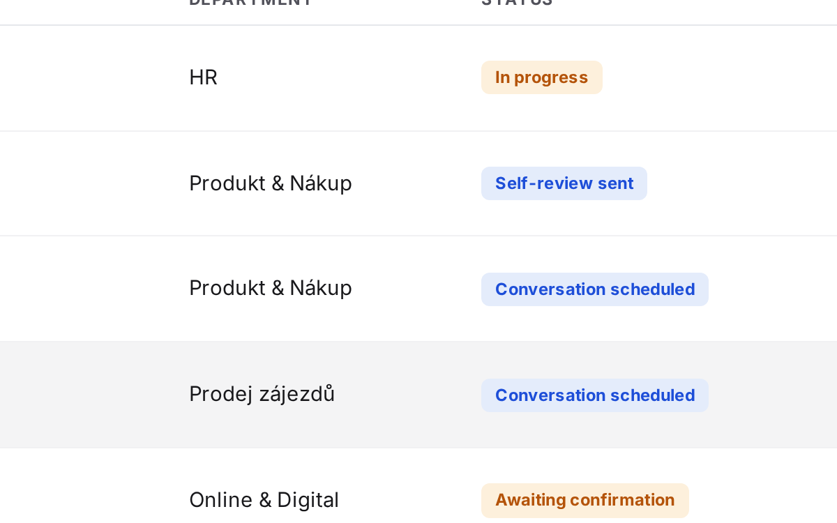 Team reviews in Pulsavo: people, departments and review status with a single click to evaluate.